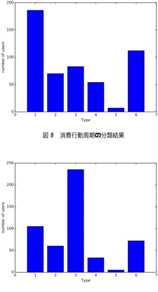 図 2 学習データ数と正答率