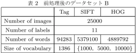 表 2 前処理後のデータセット B