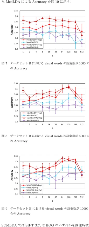図 7 ， 8 ， 9 より，それぞれのモードにおける MedLDA より