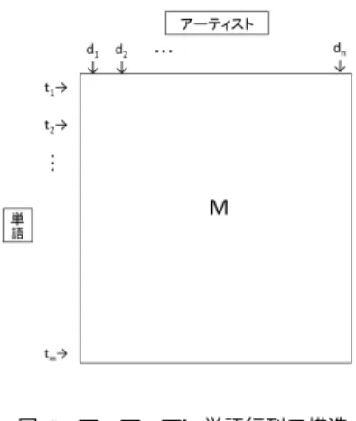 図 2 アーティスト選択からネットワーク描画の流れ える．この 2 つのアーティストがつながっているとした時に， つながっている要因は両アーティストベクトルの要素の値が高 い時とする．なぜなら，両アーティストベクトルの高い値の共 通要素は，両アーティストの特徴を表すものだからである．こ のような共通に高いアーティストベクトルの要素，つまりアー ティストの特徴を表す単語の部分集合をその 2 つのアーティス トをつなげる文脈としてみることができる．  既存のアーティストベクトルから，文脈を構成する対応要素 のみ