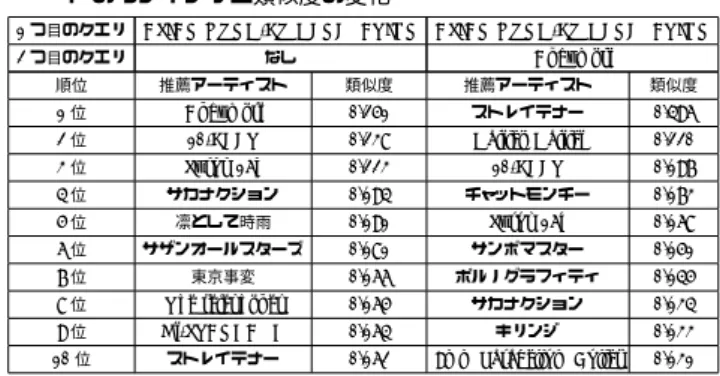 表 1 ASIAN KUNG-FU GENERATION のみを選択した場合と，