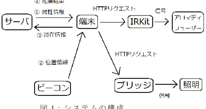 図 1： シ ス テ ム の 構 成 報 （ 年 齢 、 性 別 、 好 き な 果 物 ） と 貸 し 出 す 端 末 の 番 号 を 入 力 す る 。 ユ ー ザ ー の 属 性 情 報 を 用 い て 、 ユ ー ザ ー に 対 し て 提 供 さ れ る 照 明 の 色 と ア ロ マ の 香 り を 決 定 す る 。 ユ ー ザ ー 登 録 の 際 に ユ ー ザ ー 番 号 を 発 行 し て 、 ユ ー ザ ー 番 号 と 対 応 す る 端 末 の 対 応 付 け を 行 う 。 受 付