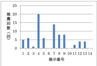 図 5： 全 履 歴 デ ー タ を 用 い て 全 ユ ー ザ ー に 対 し て 推 薦 を 実 行 し た 結 果 か ら 、 各 展 示 が １ 位 に 推 薦 さ れ た 回 数 （ 滞 在 時 間 １ 分 未 満 の デ ー タ は 含 ま な い ） 数 を 増 や し て も 長 く 滞 在 し た ユ ー ザ ー の 影 響 力 は 弱 ま ら な い と い う 可 能 性 で あ る 。 こ の 場 合 も ２ つ 目 の 可 能 性 と 同 様 に 、 滞 在 時 間 を 最 大 値