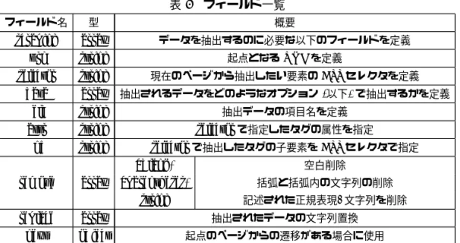 表 1 フィールド一覧