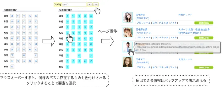 図 5 ブラウザ GUI を用いたデータ抽出例 図 6 Ameba 芸能人・有名人ブログからのデータ抽出ルール 視し , マウスオーバーされているノードの CSS セレクタを生成 する (Algorithm1)