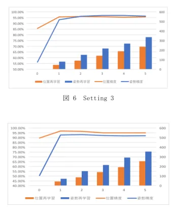 図 6  Setting 3  図 7  Setting 4  6. 終わりに  実用的な状態検知システムを実装する場合，バッチ型の機械 学習を用いた状態検知システムでは異常状態があった場合に 発見が遅れてしまう問題がある．また，温度や湿度，周りの環 境が変わるたびにデータを取得し，モデルを一から再構築する 必要がある．本稿では，オンライン機械学習を用いて状態分類 器を作成することにより，リアルタイムに状態を検知すること を可能にした．同時に，少量のデータを再学習させることによ り分類精度を保てることを示し