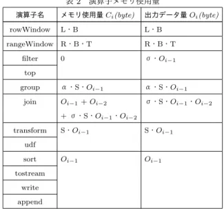 表 2 演算子メモリ使用量 演算子名 メモリ使用量 C i (byte) 出力データ量 O i (byte) rowWindow L ・ B L ・ B rangeWindow R ・ B ・ T R ・ B ・ T filter 0 σ・ O i−1 top