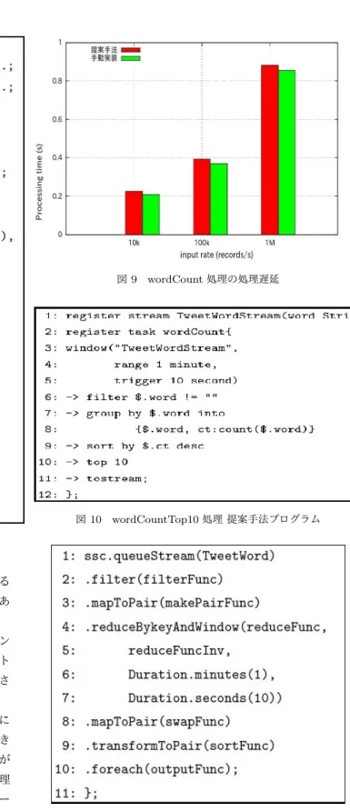 図 8 wordCount 処理 Java プログラム 言語で記載した場合は省略している分も含めて 39 行記述する 必要があり , 提案手法と比較して約 4 倍多く記述する必要があ るので実装コストが大きくかかる 