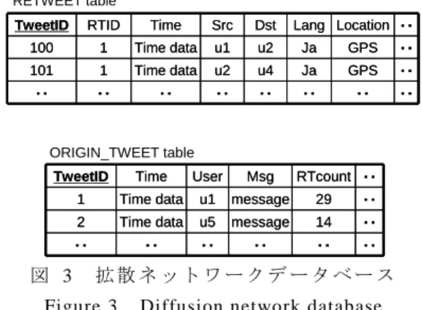 図  3   拡 散 ネ ッ ト ワ ー ク デ ー タ ベ ー ス Figure 3  Diffusion network database  
