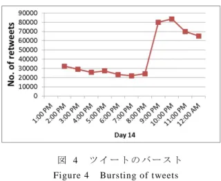 図 5 は 各 時 間 帯 に お い て の ， Query  2,  3  の 平 均 応 答 時 間 と ス ト リ ー ム サ ー バ ー の CPU 使 用 率 を を 示 し て い る ．開 票 時 間 後 に 徐 々 に 応 答 時 間 は 長 く な り ，22 時 台 に は 約 3 秒 も か か っ て い る   （ 詳 細 な 実 験 設 定 に つ い て は 次 章 に 述 べ る ）． CPU 使 用 率 も 90%に ま で 到 達 し ，リ ソ ー ス が 限 界 近 