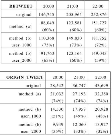 表 1.  各 テ ー ブ ル の 総 レ コ ー ド 数 Table 1. Total number of records in each table  RETWEET  20:00    21:00    22:00    original    146,745  205,965  252,876  method  (a)    88,049  (60%)  123,581 (60%)  151,727 (60%)  method  (b)    user_1000    110,368  (75%) 