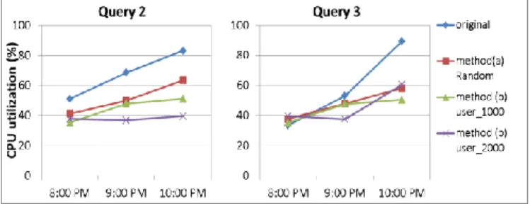 図  8  各 Query 実 行 時 の CPU 使 用 率 Figure 8    CPU utilization when executing each query  