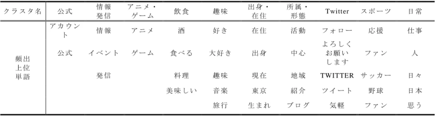 表  1  頻 出 語 ク ラ ス タ ク ラ ス タ 名 公 式 情 報 発 信  ア ニ メ ・ゲ ー ム  飲 食 趣 味 出 身 ・在 住  所 属 ・形 態  Twitter   ス ポ ー ツ 日 常 頻 出 上 位  単 語  ア カ ウ ント 情 報  ア ニ メ  酒 好 き 在 住  活 動  フ ォ ロ ー 応 援 仕 事 公 式 イ ベ ン トゲ ー ム 食 べ る大 好 き 出 身 中 心 よ ろ し くお 願 いし ま すフ ァ ン人発 信料 理趣 味現 在地 域TWITTER 