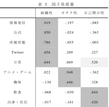 表  3  因 子 負 荷 量 組 織 性 オ タ ク 性 自 己 開 示 性 情 報 発 信 .919  -.197  -.085  公 式  .850  -.024  -.363  所 属 形 態 .786  -.055  -.003  Twitter   .656  .269  .227  日 常  .644  .069  .520  ア ニ メ ・ ゲ ー ム .022  .948  -.362  趣 味  -.130  .446  .328  飲 食  -.068  -.030  .644  出 