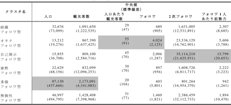 表  5  各 ク ラ ス タ の 特 徴 ク ラ ス タ 名  中 央 値 （ 標 準 偏 差 ） 人 口 観 光 客 数  人 口 あ た り 観 光 客 数 フ ォ ロ ワ  2 次 フ ォ ロ ワ  フ ォ ロ ワ 1 人あ た り 拡 散 力 組 織  フ ォ ロ ワ 型 32,676 (73,099)  1,091,650  (1,222,535)  29 (47)  689 (905)  1,631,005  (12,531,891)  2,307 (8,685)  オ タ ク  フ ォ ロ 