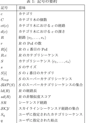 表 1: 記号の要約 記号 意味 c カテゴリ C カテゴリ木の個数 ct(c) カテゴリ木における c の経路 d(c) カテゴリ木における c の深さ R 経路 ⟨ v 1 , 