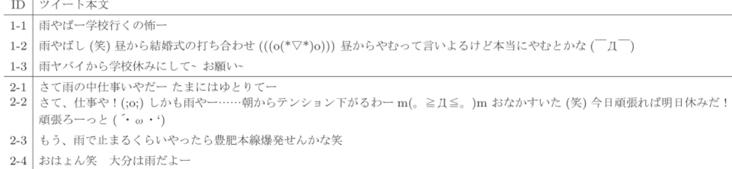 表 5 7 月 3 日の 7 時 47 分に朝倉市と中津市で抽出されたジオタグ付きツイート ID ツイート本文 1-1 雨やばー学校行くの怖ー 1-2 雨やばし ( 笑 ) 昼から結婚式の打ち合わせ (((o(* ▽ *)o))) 昼からやむって言いよるけど本当にやむとかな ( ￣Д￣ ) 1-3 雨ヤバイから学校休みにして〜 お願い〜 2-1 さて雨の中仕事いやだー たまにはゆとりてー 2-2 さて、仕事や！ (;o;) しかも雨やー……朝からテンション下がるわー m( 。≧Д≦。 )m おなかすいた (