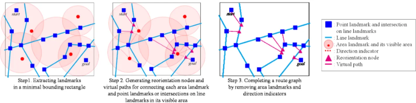 図 9: 抽出したランドマークを用いた経路グラフの生成． 用可能であることを示すために， DataSF が公開しているサン フランシスコ市の全域の GIS データ [5] を用いて，面のランド マークの可視マップを作成した．本 GIS データには，都市にあ るほぼ全ての建物および経路の情報が含まれている．具体的に は， 85, 116 件の建物の 3 次元形状情報と 12, 188 件の道路デー タから構成されている．表 3 に抽出した点，線，面のランド マークの総数を示す．これらのランドマークを使用して生