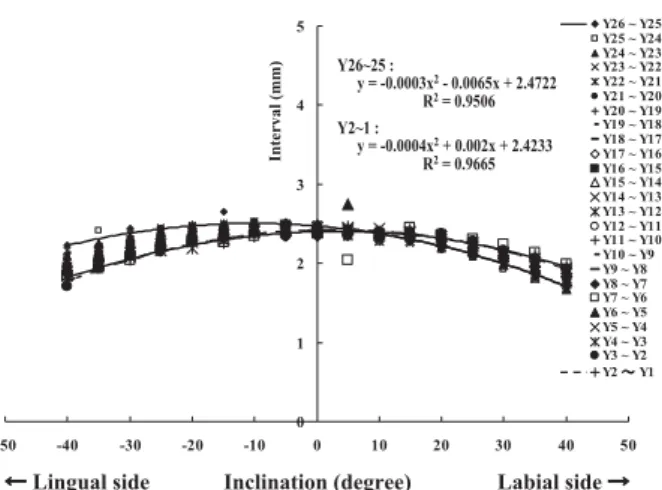 Fig 3 Vertical intervals of the X-ray image of the steel balls in the labio-lingual inclination.