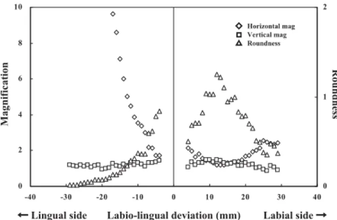 Fig 14 Horizontal magnification obtained from the various methods in the inclination of the +/−30 degrees in the  labio-lingual deviation.