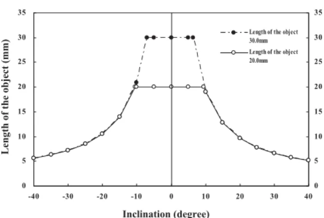 Fig 16 Image layer thickness obtained from the roundness in the experiment in the labio-lingual deviation.