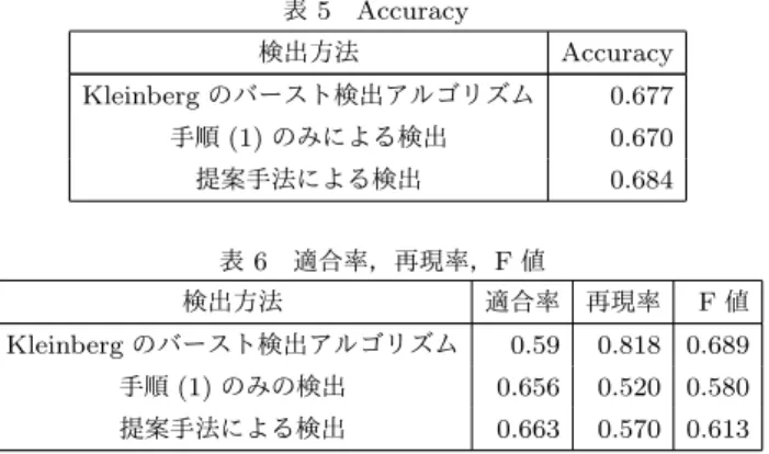 表 5 Accuracy 検出方法 Accuracy Kleinberg のバースト検出アルゴリズム 0.677 手順 (1) のみによる検出 0.670 提案手法による検出 0.684 表 6 適合率，再現率，F 値 検出方法 適合率 再現率 F 値 Kleinberg のバースト検出アルゴリズム 0.59 0.818 0.689 手順 (1) のみの検出 0.656 0.520 0.580 提案手法による検出 0.663 0.570 0.613 5