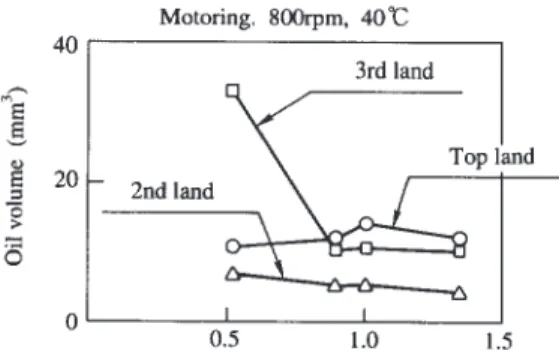 Fig. 17 Effect of tangential force of oil control rings 