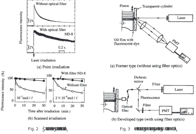 Fig. 3 (a) は，これまでに報告されたLIF法の一例で ある。これはガラス製シリンダライナの外部から油膜 に直角にレーザを照射し，励起された蛍光強度を別の 角度から集光して計測する方法である ９） 。この方法で は計測のたびにレーザ光の照射点と計測系の光軸を厳 密にあわせる必要があり，計測中機関の振動等で光軸 がずれるとデータに影響をおよぼす １２） 。 (b) 本方法 ( 同軸法 )  本解析では，Fig