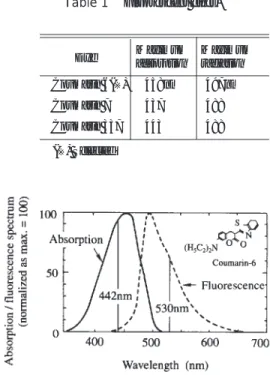 Fig. 4 Scanning-LIF method. Fig. 5 Characteristics of dye Coumarin-6.