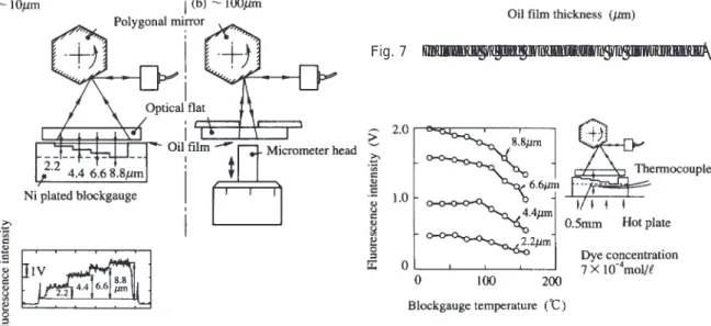 Fig. 6 Method of calibration.