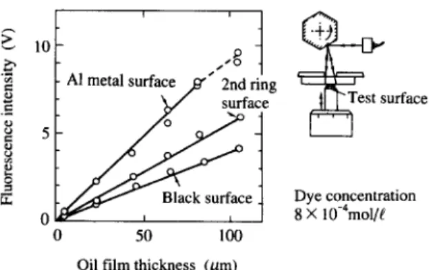 Fig. 11 Oil film thickness adjacent to top and second  rings measured by fixed point LIF method.
