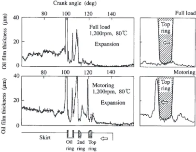 Fig. 15 Effect of operating condition on oil film distribution.