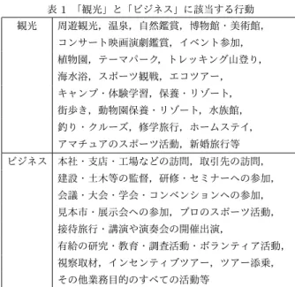 表 1 「観光」と「ビジネス」に該当する行動 観光 周遊観光，温泉，自然鑑賞，博物館・美術館， コンサート映画演劇鑑賞，イベント参加， 植物園，テーマパーク，トレッキング山登り， 海水浴，スポーツ観戦，エコツアー， キャンプ・体験学習，保養・リゾート， 街歩き，動物園保養・リゾート，水族館， 釣り・クルーズ，修学旅行，ホームステイ， アマチュアのスポーツ活動，新婚旅行等 ビジネス 本社・支店・工場などの訪問，取引先の訪問， 建設・土木等の監督，研修・セミナーへの参加， 会議・大会・学会・コンベンションへの参