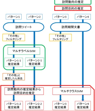 表 2 訪問ツイートと訪問期間文書のそれぞれのクラス，ラベルの件数 観光 ビジネス 食事 購買 その他 合計 訪問ツイート 1,073 702 928 659 1,754 5,107 訪問期間文書 381 468 349 1,198 スを以下の手順で設定する． （ 1 ） 訪問期間ツイート集合の中で，訪問動向の分類の結 果が「ビジネス」のものが存在する場合，訪問期間のクラスは， 「ビジネス」とする．これは，観光が目的で訪れた訪問者は，ビ ジネスに該当する行動をしないが，ビジネスが目的で訪れた訪 問者は，仕事