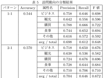 表 3 「その他」のフィルタリングの適用結果：評価指標