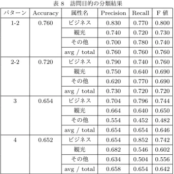 表 8 訪問目的の分類結果