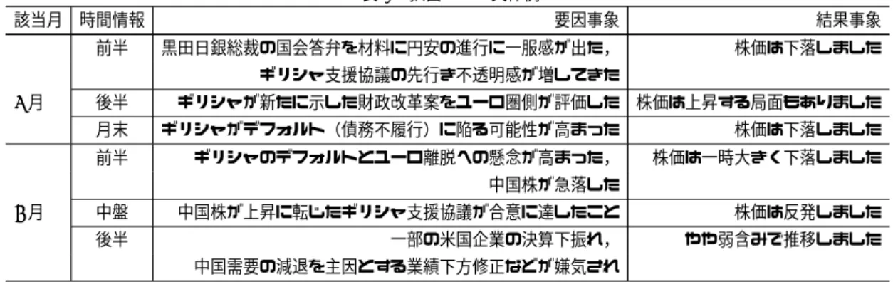 表 1 抽出される具体例 該当月 時間情報 要因事象 結果事象 前半 黒田日銀総裁の国会答弁を材料に円安の進行に一服感が出た， 株価は下落しました ギリシャ支援協議の先行き不透明感が増してきた 6 月 後半 ギリシャが新たに示した財政改革案をユーロ圏側が評価した 株価は上昇する局面もありました 月末 ギリシャがデフォルト（債務不履行）に陥る可能性が高まった 株価は下落しました 前半 ギリシャのデフォルトとユーロ離脱への懸念が高まった， 株価は一時大きく下落しました 中国株が急落した 7 月 中盤 中国株が上