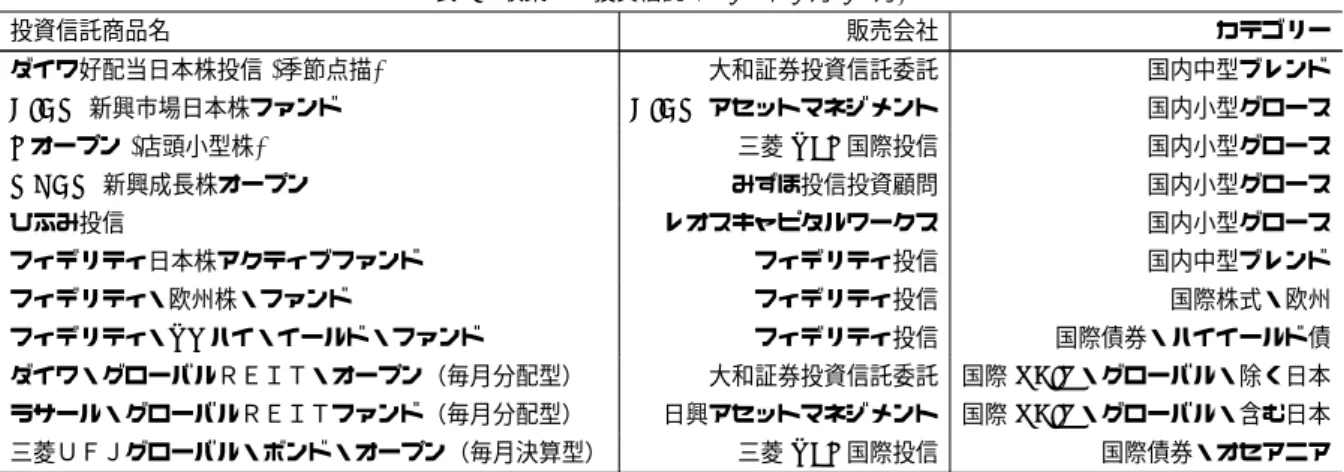 表 4 収集した投資信託 (2015 年 1 月-12 月) 投資信託商品名 販売会社 カテゴリー ダイワ好配当日本株投信 (季節点描) 大和証券投資信託委託 国内中型ブレンド DIAM 新興市場日本株ファンド DIAM アセットマネジメント 国内小型グロース J オープン (店頭小型株) 三菱 UFJ 国際投信 国内小型グロース MHAM 新興成長株オープン みずほ投信投資顧問 国内小型グロース ひふみ投信 レオスキャピタルワークス 国内小型グロース フィデリティ日本株アクティブファンド フィデリティ投信