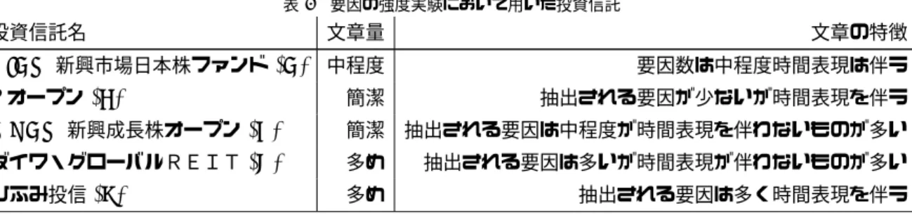 表 5 要因の強度実験において用いた投資信託 投資信託名 文章量 文章の特徴 DIAM 新興市場日本株ファンド (A) 中程度 要因数は中程度時間表現は伴う J オープン (B) 簡潔 抽出される要因が少ないが時間表現を伴う MHAM 新興成長株オープン (C) 簡潔 抽出される要因は中程度が時間表現を伴わないものが多い ダイワ・グローバルＲＥＩＴ (D) 多め 抽出される要因は多いが時間表現が伴わないものが多い ひふみ投信 (E) 多め 抽出される要因は多く時間表現を伴う 表 6 CRF によるラベリング
