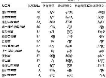 表 7 クエリと順序関係数 拡張あり クエリ 拡張なし 依存関係 単体評価文 依存関係と単体評価文 使いやすさ 46 733 2468 3155 持ちやすさ 38 744 1247 1953 撮影しやすさ 17 166 1061 1210 ホールド感の良さ 16 407 391 782 見やすさ 14 231 808 1025 画質の良さ 14 68 446 500 自然さ 13 13 384 384 コンパクトさ 14 142 1261 1389 ノイズの少なさ 12 12 250 250 便利さ 10 