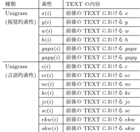 表 1 石本らの素性 (tpl ishimoto) 種類 素性 TEXT の内容 Unigram number(0) 識別番号 ( 視覚的素性 ) x(0) X 座標 y(0) Y 座標 w(0) 幅 h(0) 高さ gapx(0) 前の TEXT との X 方向の間隔 gapy(0) 前の TEXT との Y 方向の間隔 Unigram c(0) 文字数 ( 言語的素性 ) ec(0) TEXT 内の英字の割合 nc(0) TEXT 内の数字の割合 kc(0) TEXT 内の漢字の割合 jc(0) TEX
