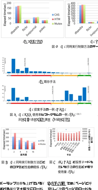 図 4 (B) 同時実行制御方法ごと のコア数と性能の関係 (SV)   図 5 (C) HTM と仮想ノードを用いた手法の性能とメモリ使用量(SV) バーラップ効率を上げている 