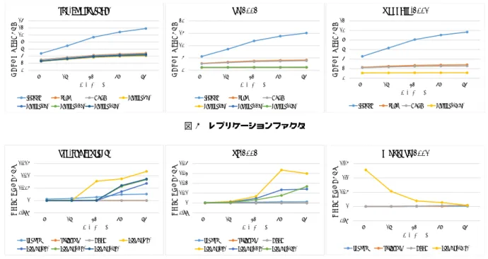 図 3 レプリケーションファクタ 0.99511.0051.011.015 8台 16台 32台 48台 64台ロードバランスファクタ 計算機台数soc-LiveJournal1