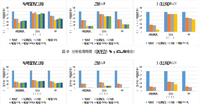 図 5 分析処理時間（random を 1 とした場合） 00.20.40.60.811.2 PageRank SSSP CC送信バイト量(random=1) 分析処理 soc-LiveJournal1