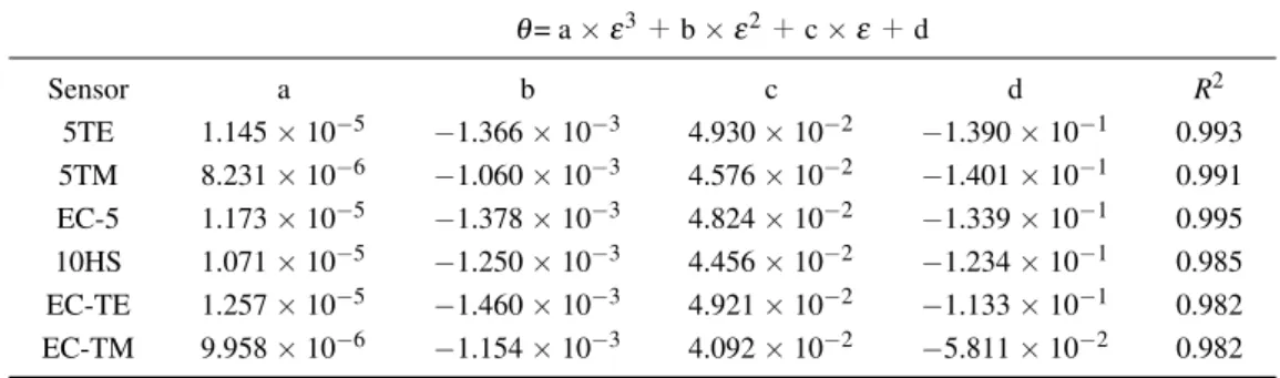 Table 3 砂の回帰式の係数．
