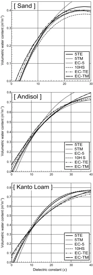 Fig. 5 土壌別 ECH 2 O 土壌水分センサー（ 5TE, 5TM, EC-5, 10HS, EC-TE, EC-TM ）の回帰曲線．