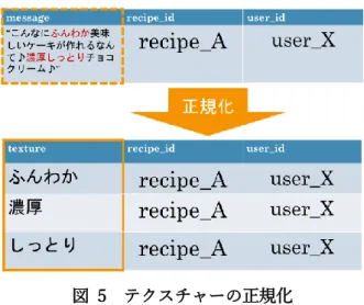 図 7 のデータ集計の流れの図を見ると、出力された右の 集計表から、テクスチャー「濃厚」が 4 つのレビューで、 しっとりが 2 つのレビューで使われていることが分かる. この４つ・２つなどの値が各テクスチャーの要素値  