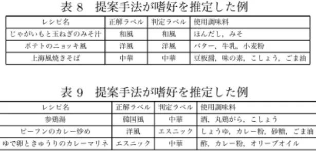 表 8 提案手法が嗜好を推定した例 レシピ名 正解ラベル 判定ラベル 使用調味料 じゃがいもと玉ねぎのみそ汁 和風 和風 ほんだし，みそ ポテトのニョッキ風 洋風 洋風 バター，牛乳，小麦粉 上海風焼きそば 中華 中華 豆板醤，味の素，こしょう，ごま油 表 9 提案手法が嗜好を推定した例 レシピ名 正解ラベル 判定ラベル 使用調味料 参鶏湯 韓国風 中華 酒，丸鶏がら，こしょう ビーフンのカレー炒め 洋風 エスニック しょうゆ，カレー粉，砂糖，ごま油 ゆで卵ときゅうりのカレーマリネ エスニック 中華 酢，カ