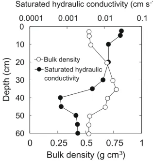 Fig. 2 乾燥密度と飽和透水係数の鉛直分布．
