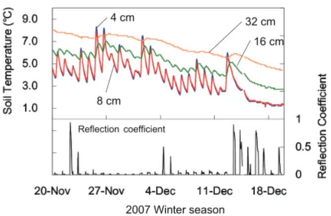 Fig. 7 2007 年冬季の地温と地表面の反射係数の変化．
